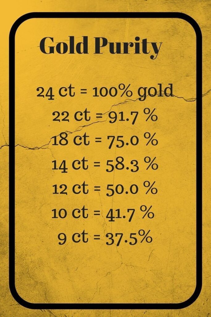 Purity of Gold